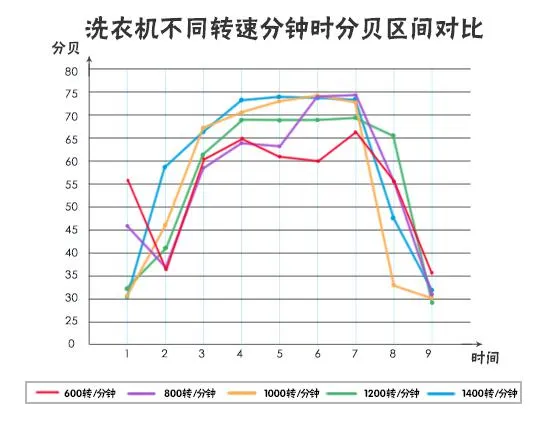 探究真相 洗衣机脱水转速越高越有用？