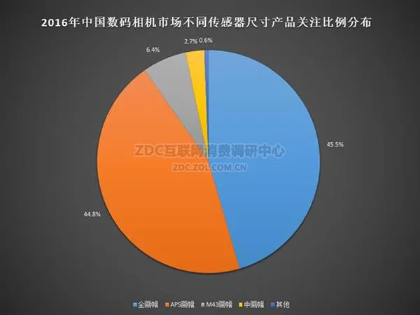 无反势头迅猛 2017半年度数码相机调研