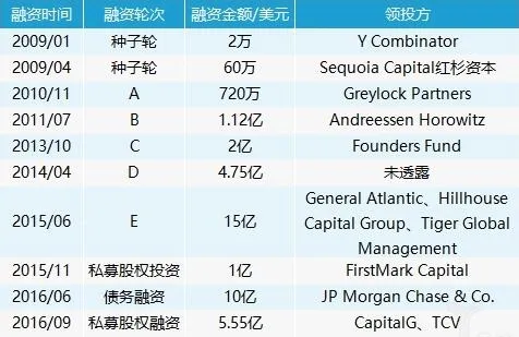 再次高喊启动上市 Airbnb新融资股东显露中方资本身影