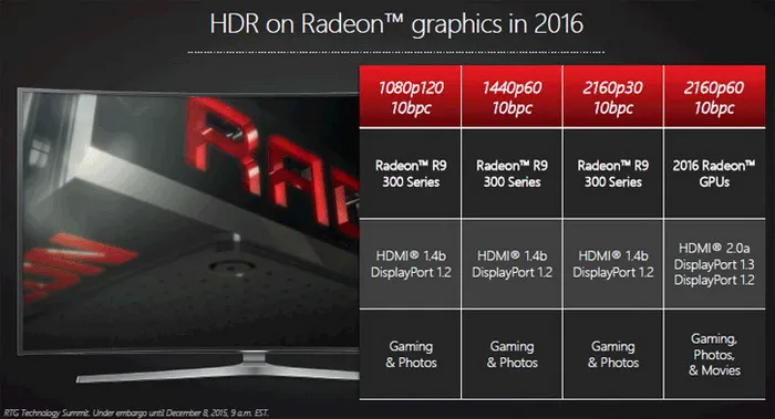 AMD北极星显卡HDR功能缩水：10位色彩变8位，HDMI 2.0背锅？