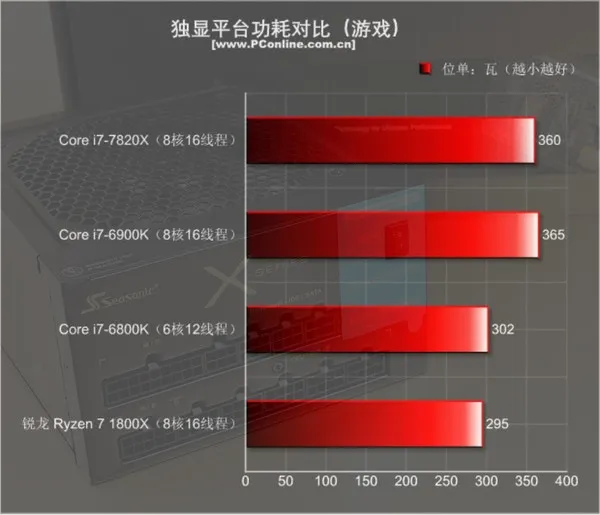 Intel i7-7820X测试：8核全开4.3GHz 只有i9比它强