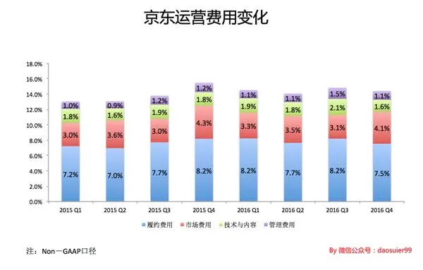 亏损 或许能成就一个更好的京东