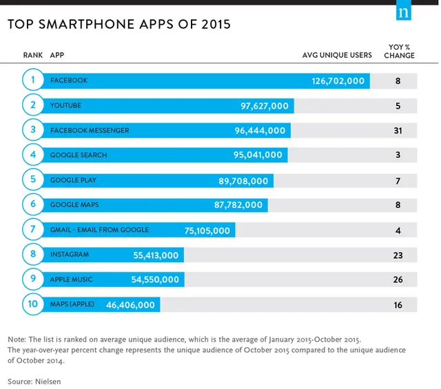 尼尔森：Facebook仍为美国用户数排名第一应用