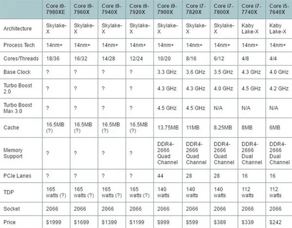 Intel i9-7900X暴超6.01GHz：全球最快桌面CPU