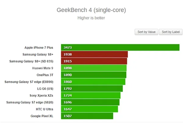 小米6笑了！骁龙835、Exynos 8895性能大PK