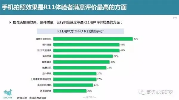 万没想到！iPhone用户都去买OPPO R11：销量给跪了