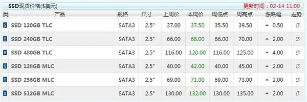 SSD颗粒近半年涨幅达55% 还得继续涨！