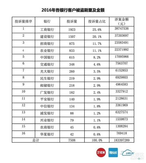 银行卡盗刷排行榜：65%是快捷支付惹的祸，其中支付宝被投诉最多