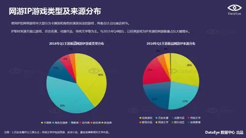 DataEye2016Q1新品洞察报告：新游3100款