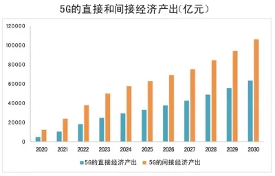 2030年5G带动直接经济产出有望超6万亿元