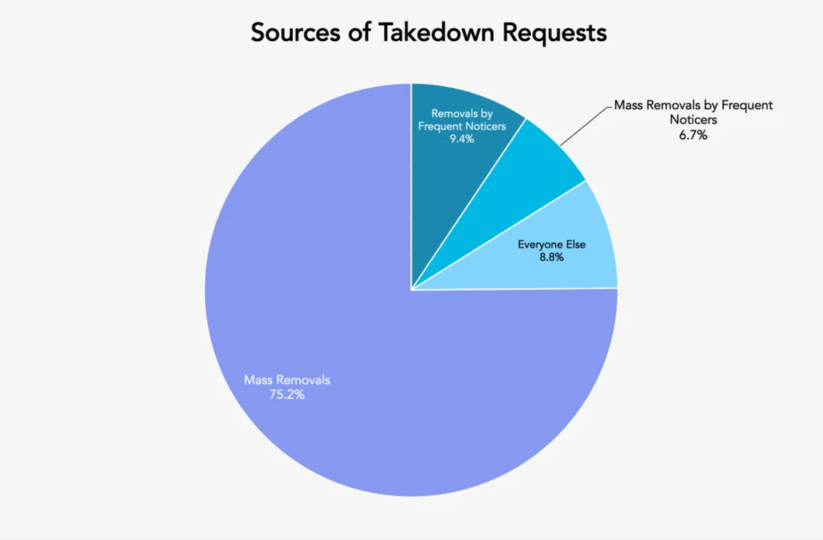 [图表]GitHub 2015 透明度报告