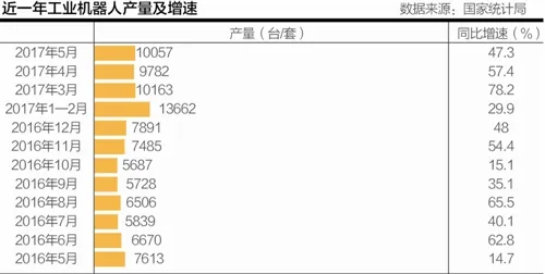 机器换人潮：前5月工业机器人产量增长50.4%