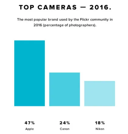 2016 Flickr报告：十大最受欢迎拍摄相机，iPhone占八个