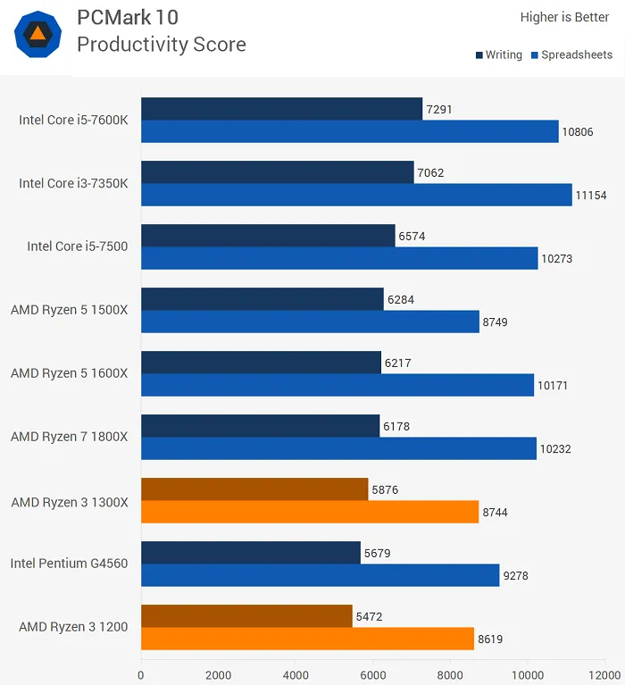 AMD Ryzen 3模拟测试：性能不尽人意，但胜在价格不高