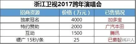 跨年直播也要上牌照，政策因素或将引发卫视重新洗牌