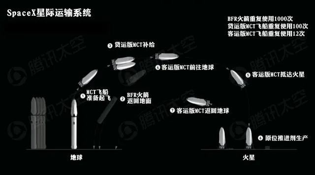 马斯克：未来地球-火星旅行航班化 80天送100人去火星 票价20万