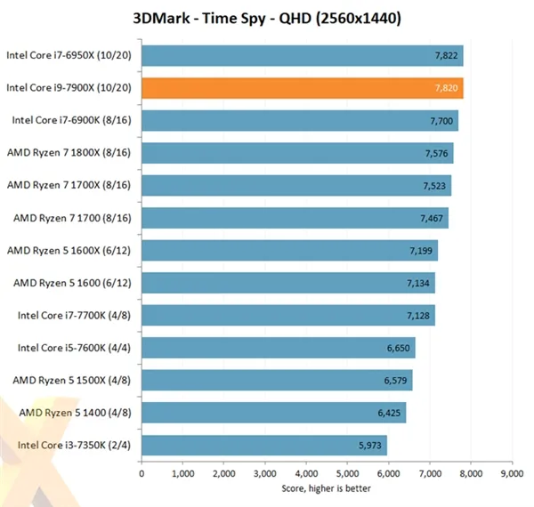 Intel Core i9-7900X评测出炉：优秀性能 低性价比