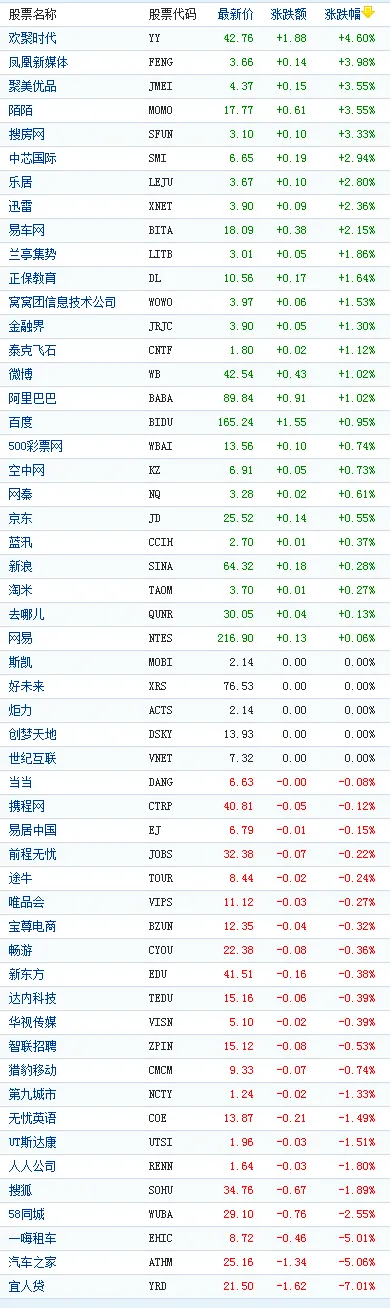 中国概念股周二收盘涨跌互现 宜人贷跌7%