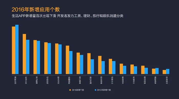 小米应用商店2016年度报告：大数据反应用户的小康生活