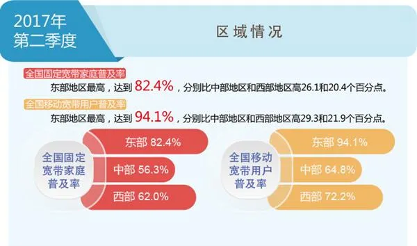 2017年第二季度我国固定宽带普及率出炉 浙江高达99.6%