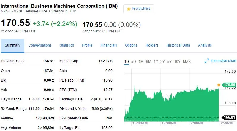 IBM股价反弹至买入价 巴菲特收复26亿美元账面损失