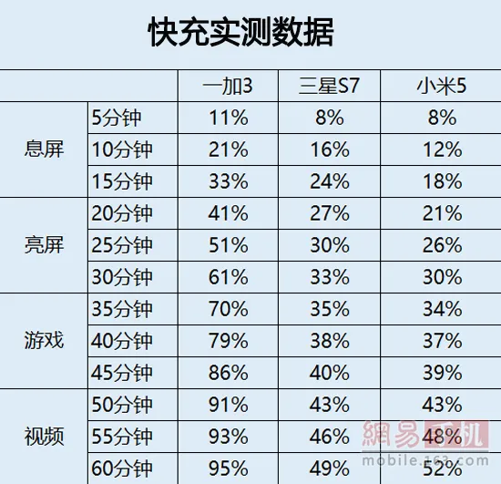 速度差1倍!一加3/三星S7/小米5快充实测