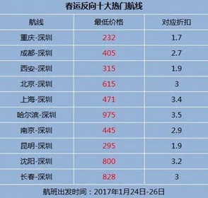 携程春运大数据：深圳热门航线将升至全价