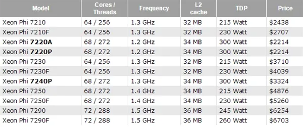 Intel发布Xeon Phi计算卡新品：68核心272线程