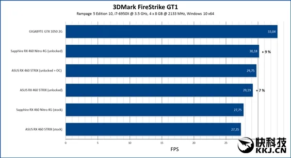 完整北极星11核心！AMD RX 460成功开核：性能暴涨