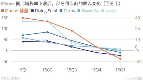 iPhone少卖个一千万部 这些公司也倒霉了