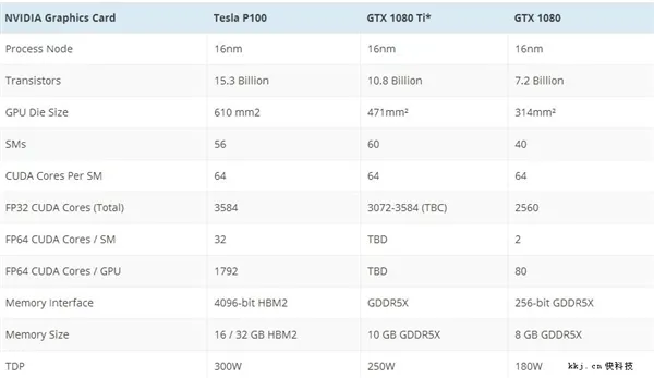 GTX 1080 Ti？技嘉偷跑NVIDIA顶级神卡：3DP+3HDMI