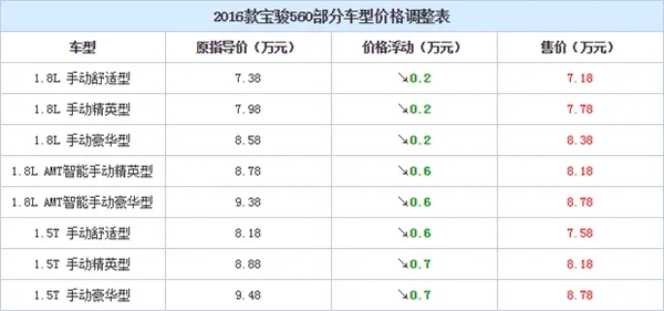 空间无敌 宝骏560大降价：降幅惊人