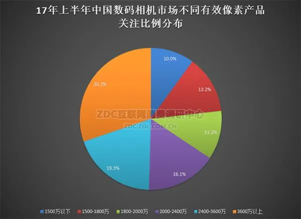 无反势头迅猛 2017半年度数码相机调研