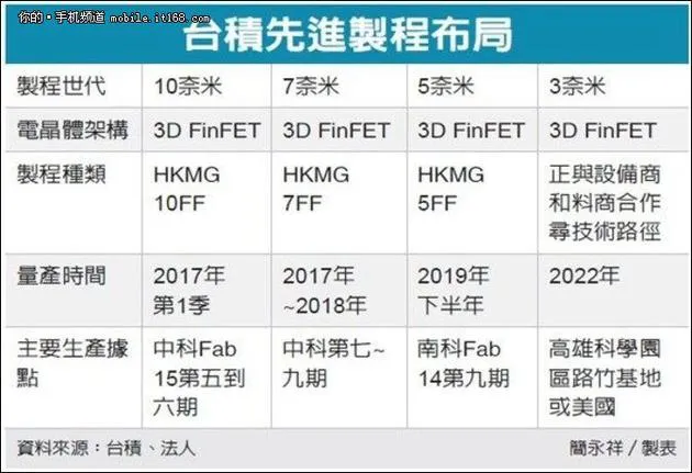 台媒：台积电将1100亿出走美国 恐造成雪球效应