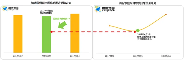 高德发布清明出行报告：4月4日返程最高峰