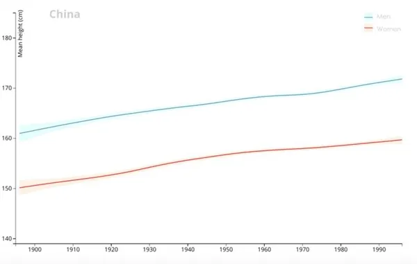 100年来人类平均身高变化：中国人长高了10厘米