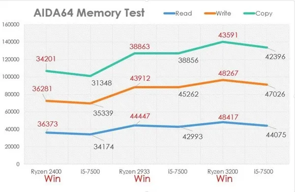 表现优秀！高压测试：Ryzen5平台插满4根内存