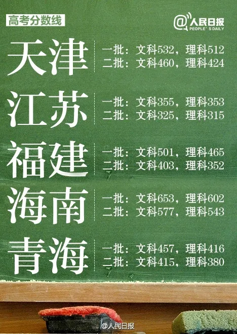 全国高考分数线出炉！北京竟是第一