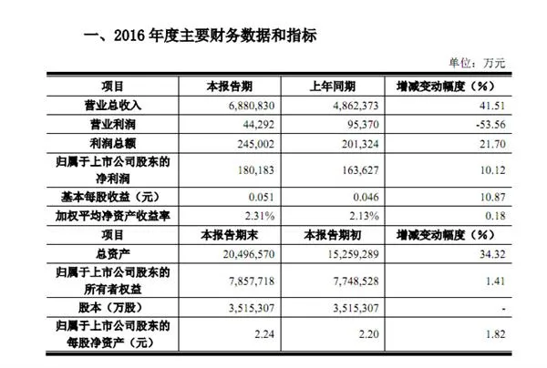 国产LCD面板厂商京东方翻身雄起：利润暴涨20倍