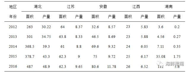 小龙虾，我们走！官方发《中国小龙虾产业发展报告》