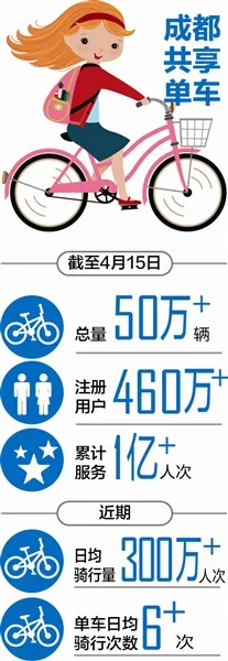 共享单车超50万辆 成都设“3+7+N”协商制度管理