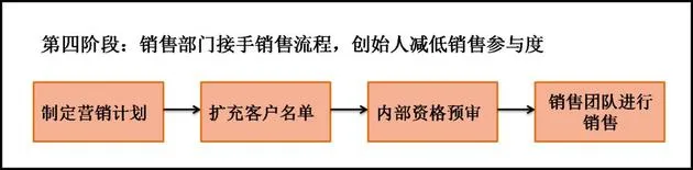 B2B SaaS创始人看过来：销售必经的四个阶段该如何规划？