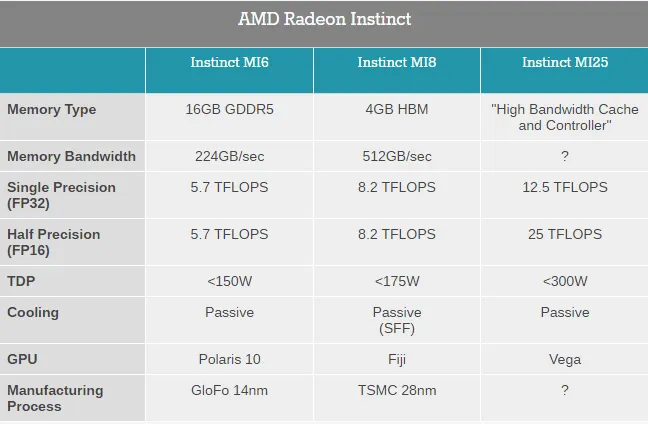 AMD发布了Radeon Instinct系列加速卡：性能超群，软硬兼备