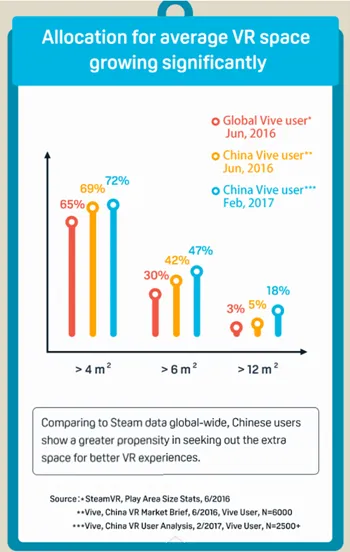 HTC Vive发布VR用户分析报告：男性占95%、30岁之后关注度骤降