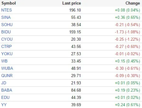 中国概念股周一早盘涨跌互现 空中网涨2.3%