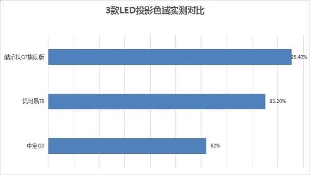 痛打虚标 品牌投影PK山寨投影正名之战