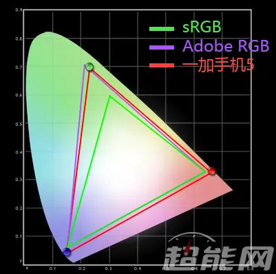 一加手机5屏幕测试：色彩素质优秀，唯独分辨率是美中不足