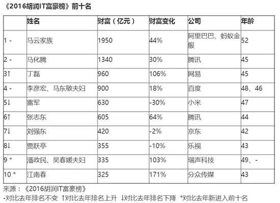 2016胡润IT富豪榜：“双马”高居前两 丁磊跃居第三