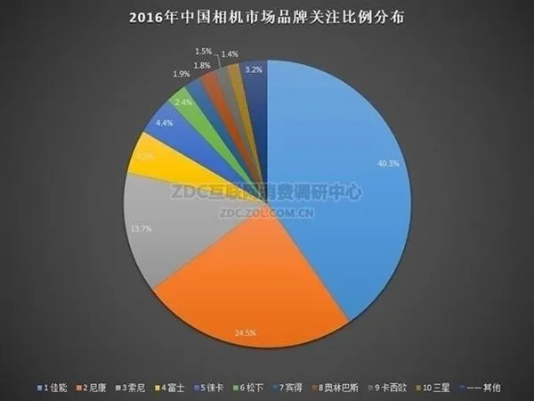 无反势头迅猛 2017半年度数码相机调研