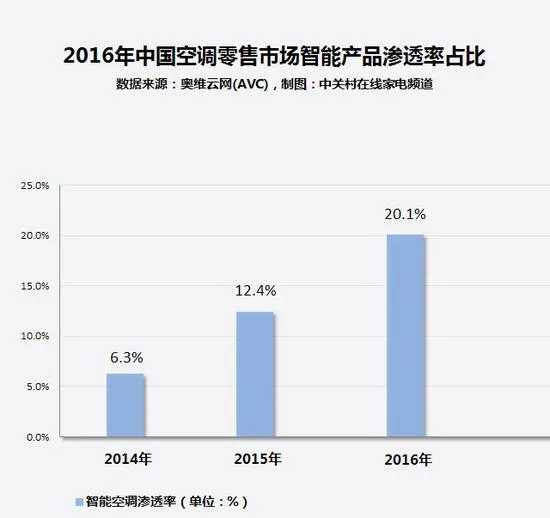 家电大数据：高大上的智能空调你会买吗？